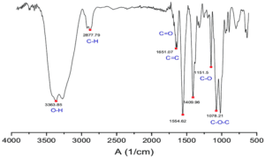 FTIR spectrum showing various functional groups.